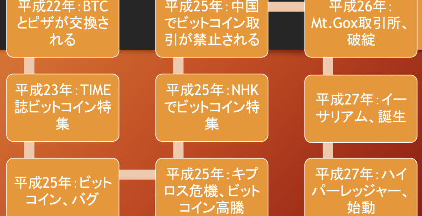 平成の仮想通貨史㊥ビットコイン2.0競争を勝ち抜いたイーサリアム