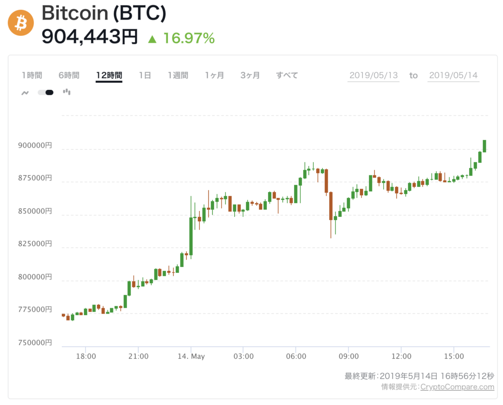 ビットコイン価格100万円視野。90万円突破 | NADA NEWS（ナダ・ニュース）