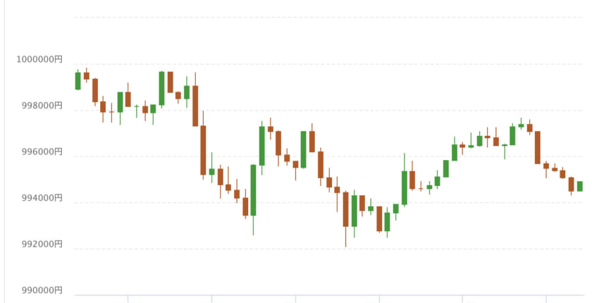 ビットコイン100万円割れ、新型コロナ感染拡大で広がる先行き不透明感──他の仮想通貨も下落