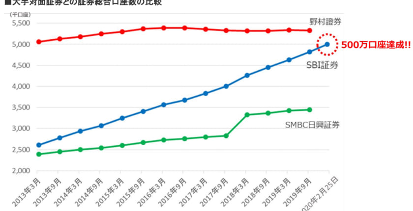 SBI証券が500万口座突破──野村を猛追【主要証券口座数】