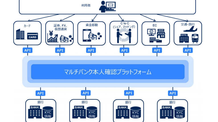 三菱UFJ、三井住友、みずほ銀が共同で「本人確認プラットフォーム」──NEC、ポラリファイなどと開発