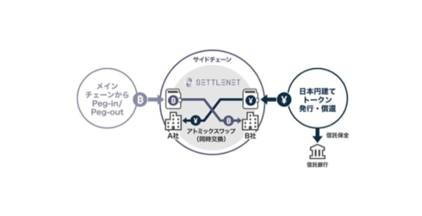 デジタルガレージ子会社が「暗号資産OTC市場」に特化した決済プラットフォームを開始【クリプトガレージ】