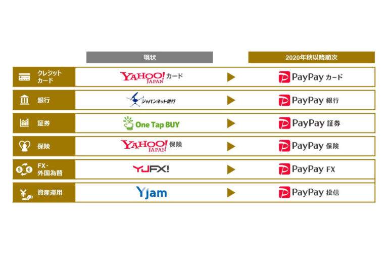 ジャパンネット銀は「PayPay銀行」、One Tap BUYは「PayPay証券」に──ZHDが金融6サービスをPayPayに統一