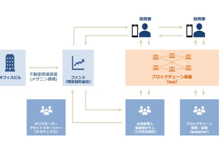 ケネディクス、三井住友信託銀、野村合弁ブーストリーが不動産「デジタル証券」発行で協業