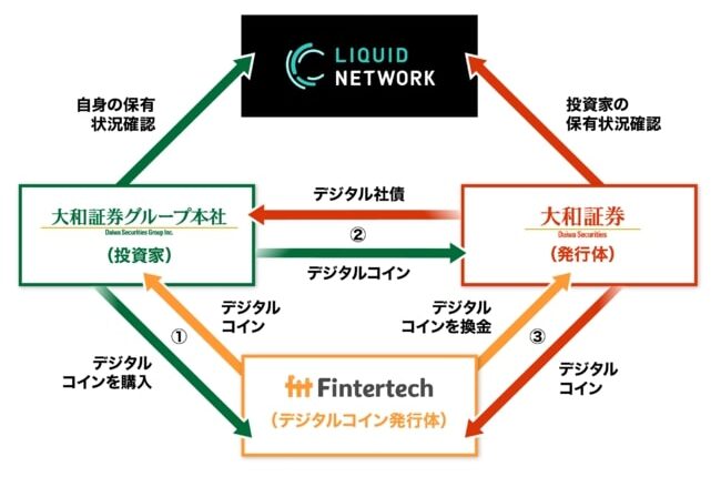 大和証券がブロックチェーン技術使い「デジタル社債」発行、払い込み・利払いはフィンターテックのデジタルコイン