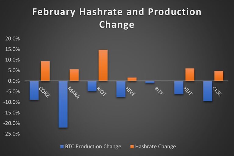 ウクライナが暗号資産寄付の使途詳細を発表、北米のビットコインマイニング数が減少【週末のトップストーリー】