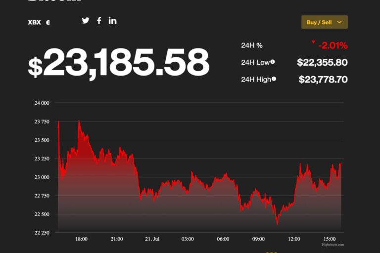 【US市場】ビットコイン、2万3000ドル付近に下落