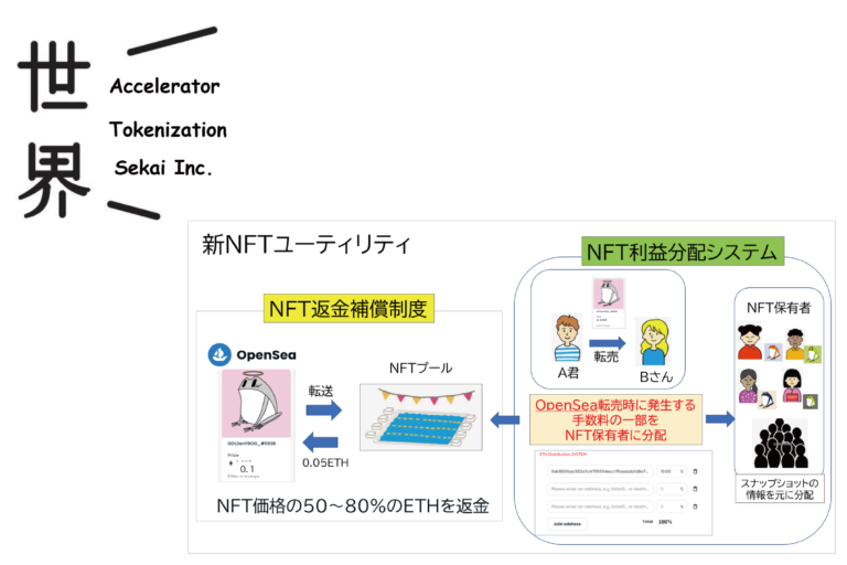 株式会社世界、NFTの返金補償制度と転売利益の自動分配システムを開発