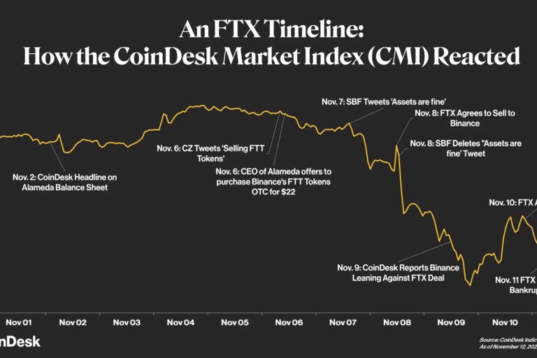 ビットコイン・マキシマリストの正当性、FTX破綻を時系列で整理【日曜日に読みたい厳選10本】