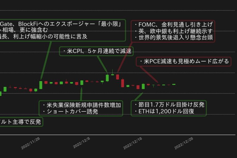米インフレ減速もビットコインは上値重く、景気後退懸念で八方塞がり【bitbankレポート】