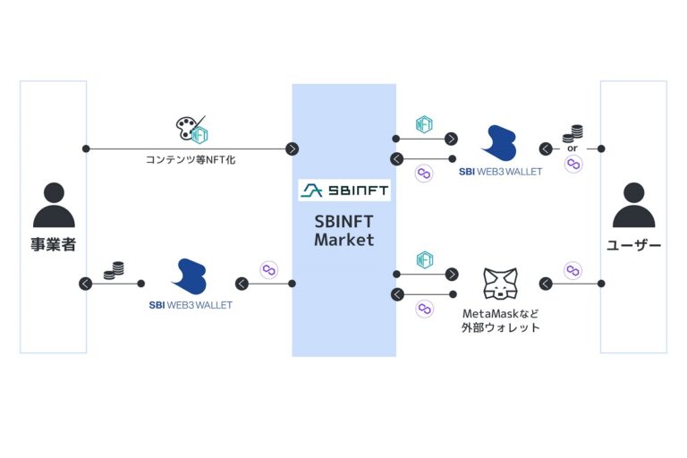 「SBI Web3ウォレット」がサービス開始　日本円だけでオンチェーンNFTの売買が可能に