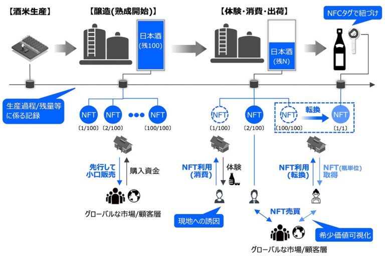 世界初「日本酒トークン」発行に向けた共同検討を開始：三菱UFJ信託とSBIトレーサビリティ