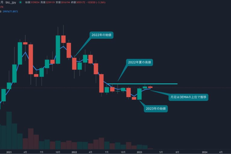2カ月連続の陽線を記録も340万円のレジスタンスに上値を阻まれる【bitbankチャート分析】