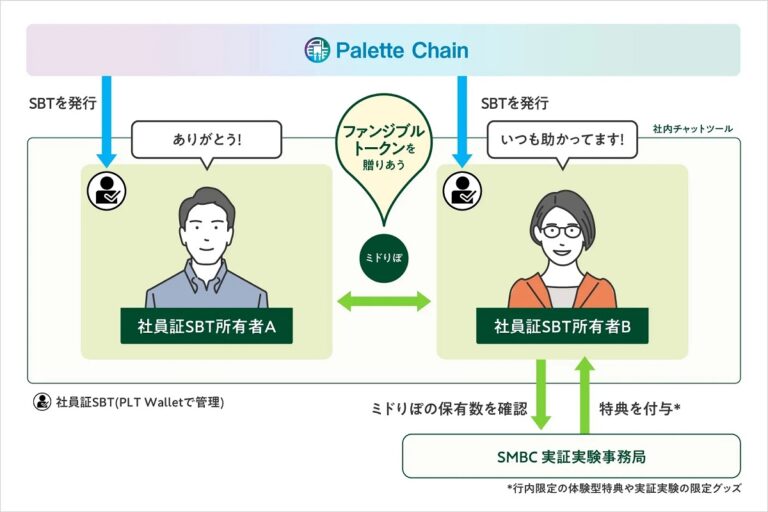HashPortとSMBCグループ、社員証SBTと保有者間でのみ流通するトークンに関する実証実験を実施