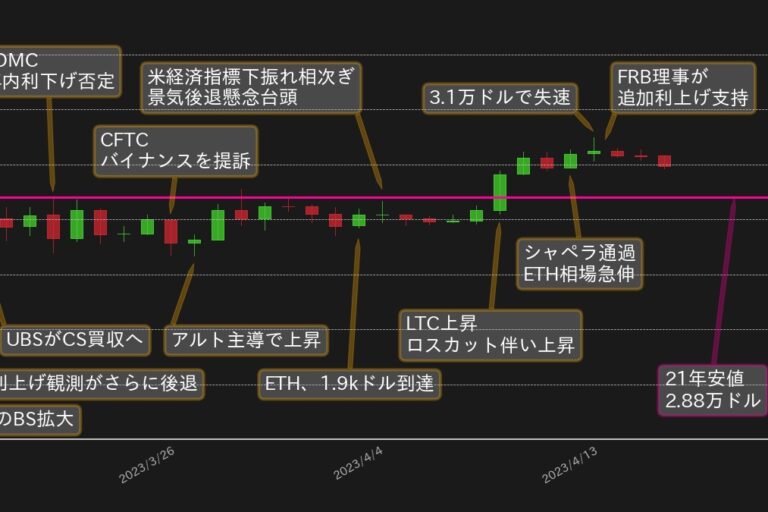 ビットコイン、3万ドルに一時乗せるも失速──5月FOMCで最後の利上げとなるか？【bitbank月次レポート】