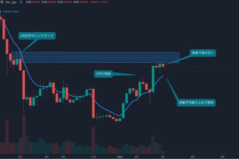 ビットコインは年初来高値圏を維持、ゴールドの上昇についていけるか？【bitbankチャート分析】