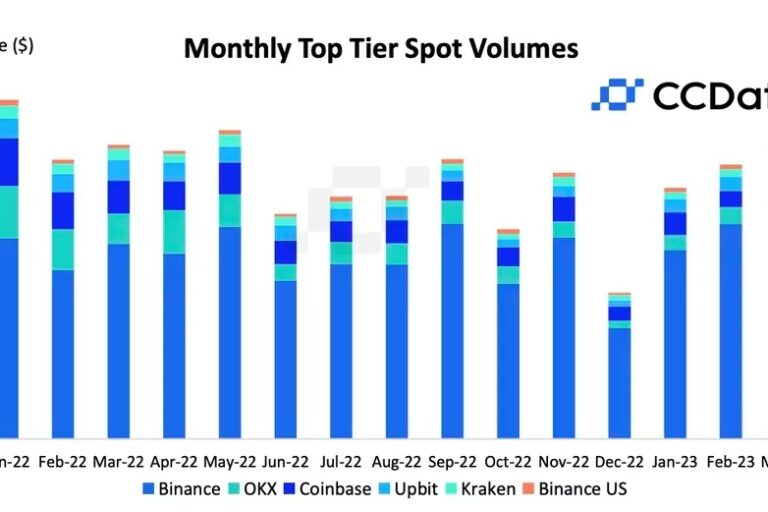 バイナンスの取引高、4月は約50％減