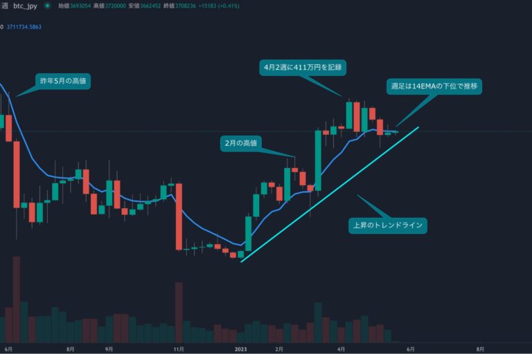 4月後半から上値が重い展開が続く、400万円を回復するには金利低下が鍵【bitbankチャート分析】