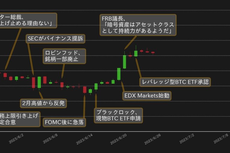 年初来高値を更新したビットコイン──TradFi参入の波で期待が先行し過ぎか？【bitbank月次レポート】
