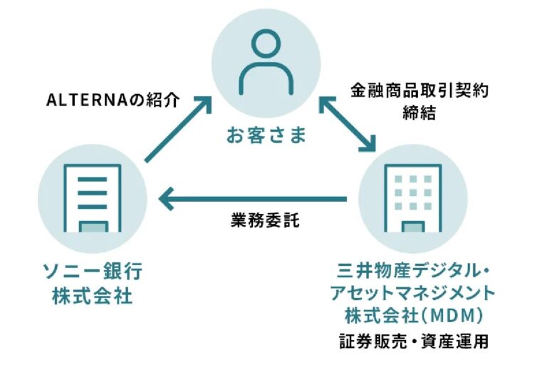 三井物産デジタル・アセットマネジメントとソニー銀行、デジタル証券による資産運用サービス「ALTERNA」での連携を開始