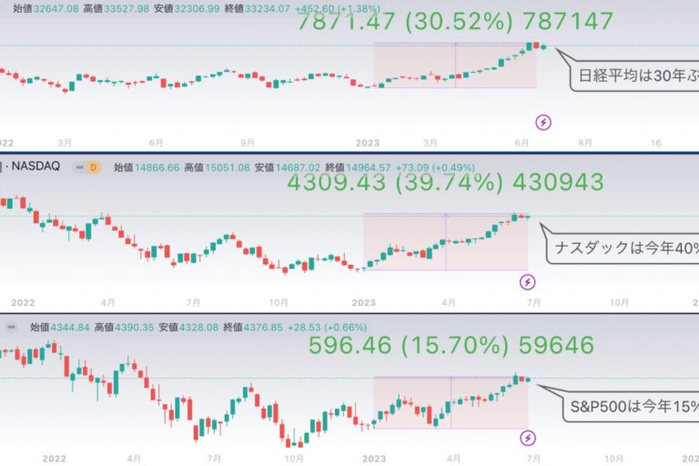 6月は強気のチャートで締めくくるか、ビットコイン価格は年初来高値で推移【bitbankチャート分析】