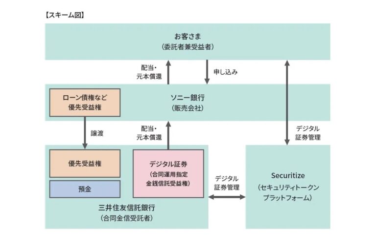 ソニー銀行の「デジタル証券」、第一弾商品の募集取り扱い開始