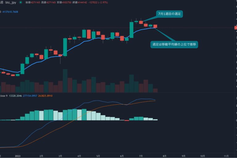 7月は月次でマイナスが濃厚に、410万円を死守できるか？【bitbankチャート分析】