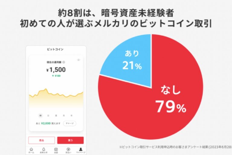 メルコイン、利用者53万人突破　サービス開始から4カ月強
