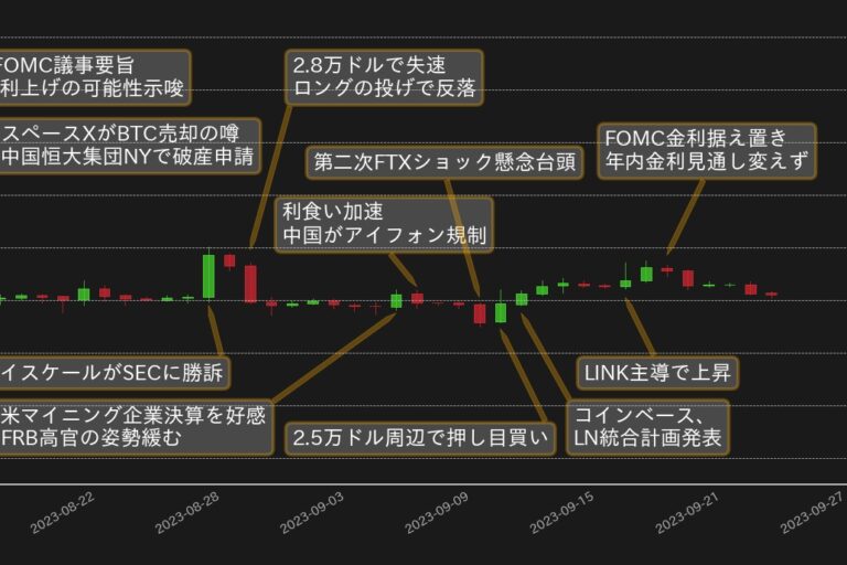 3万ドル割れから方向感失うビットコイン──米夏休み明けで状況変わるか？【bitbank月次レポート】