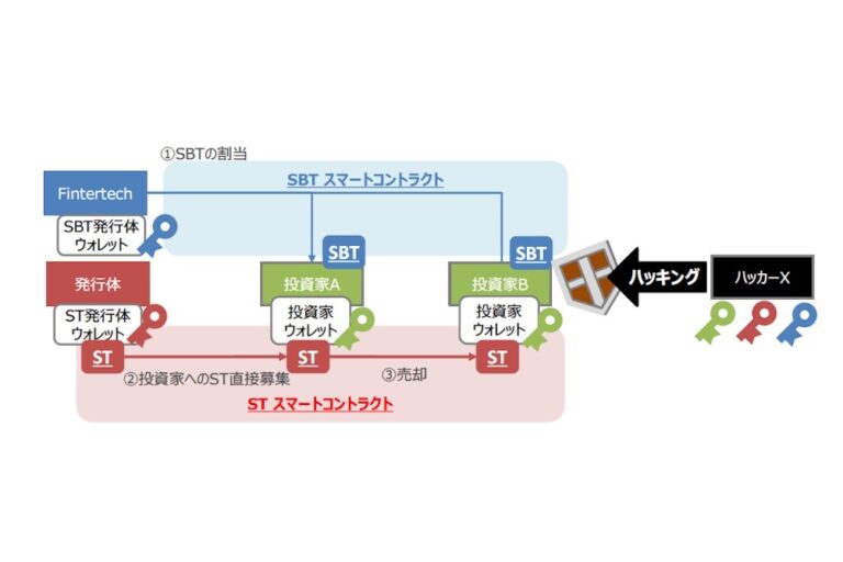 大和証券グループとGinco、パブリックチェーンでのセキュリティトークン発行、プラットフォーム開発に向けた概念実証   