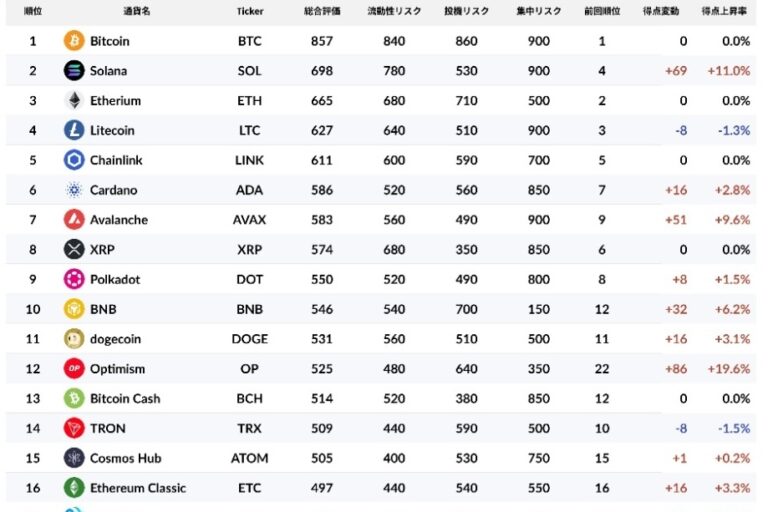 ソラナがイーサを抜いて2位に浮上──その理由と背景【マネックスクリプトバンク 格付けレポート】