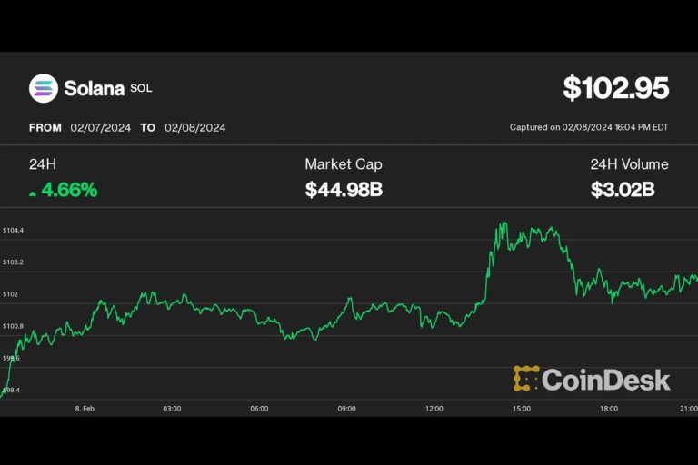 ソラナ、ビットコインを上回る上昇──「極端な動き」に期待