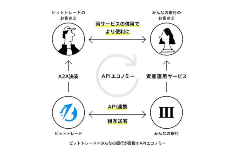 みんなの銀行、暗号資産取引サービス導入も視野にビットトレードと協議開始