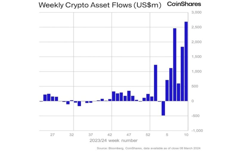 暗号資産ファンドへの資金流入、過去最高の27億ドル──年間記録も来週更新か