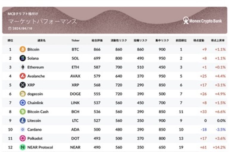 ビットコインキャッシュが上昇、ソラナは2位を不動のものに【マネックスクリプトバンク 格付けレポート 4月】