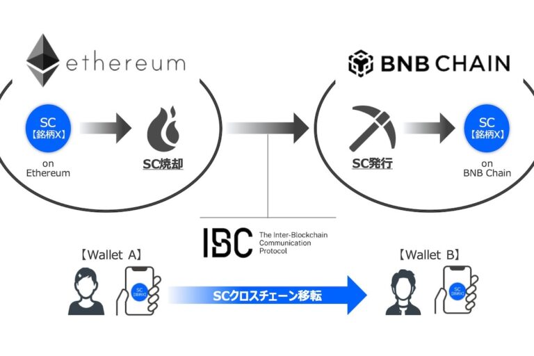 プログマ、ステーブルコインのグローバル展開に向けた戦略的第一歩──複数ブロックチェーン間の移転取引に成功