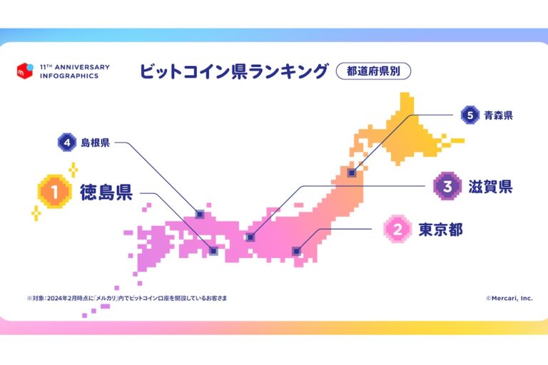「ビットコイン県」は徳島県：メルカリ