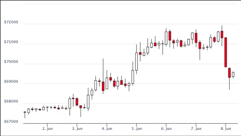ビットコイン、7万ドル割れ──ETFへの資金流入、価格上昇につながらず