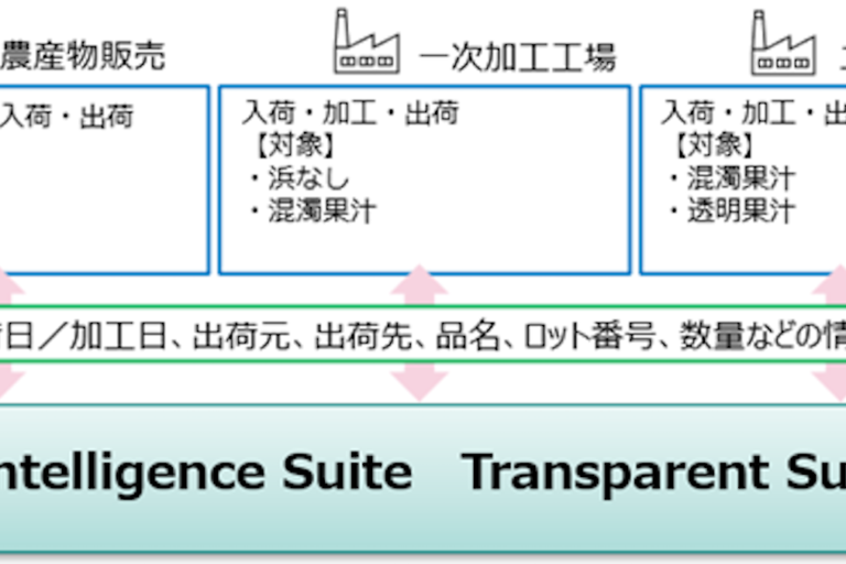 日本IBM、キリンの「氷結mottainaiプロジェクト」でブロックチェーンによるサプライチェーン可視化を支援