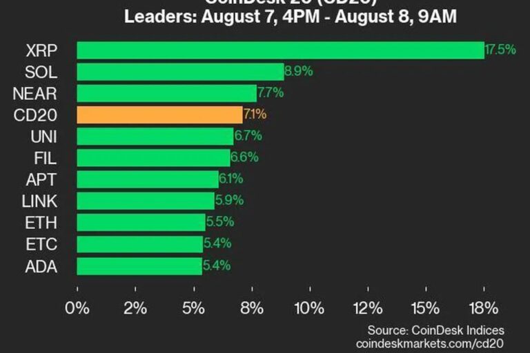 XRPが17.5％上昇：CoinDesk Indicesマーケットアップデート