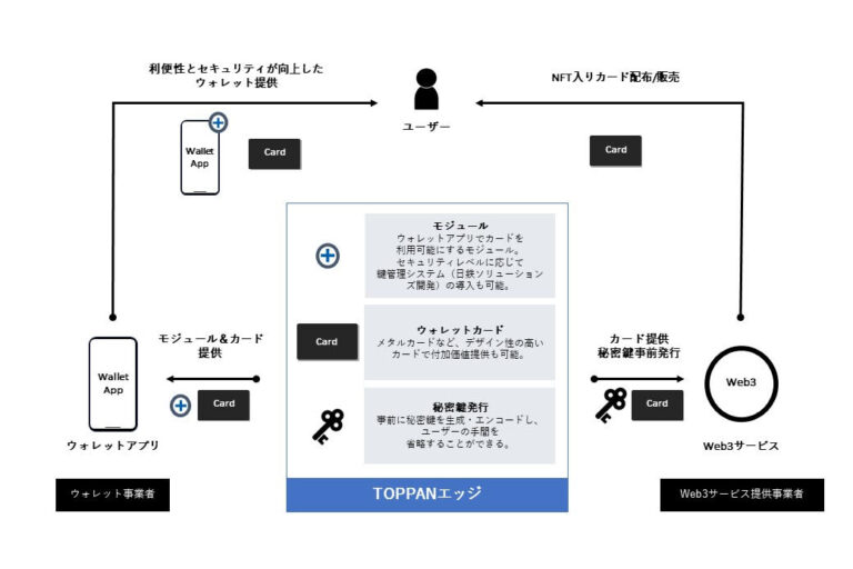 暗号資産取引をICカードで認証──TOPPANエッジが新セキュリティモジュール発表