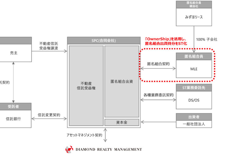 三菱商事グループのDREAM、適格機関投資家向け不動産STOファンドを組成──匿名組合出資持分をトークン化