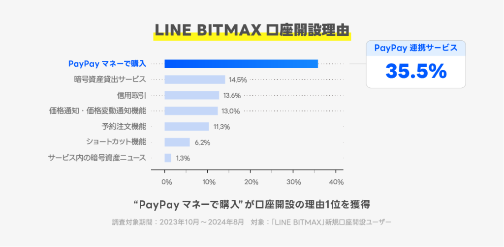 LINE BITMAX、PayPayマネー連携で購入金額約4倍に──サービス5周年でデータ公開 | NADA NEWS（ナダ・ニュース）