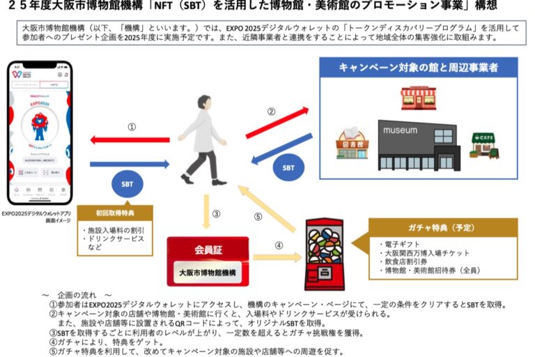 大阪市博物館、EXPO2025デジタルウォレットを活用したNFTで新観光サービス展開