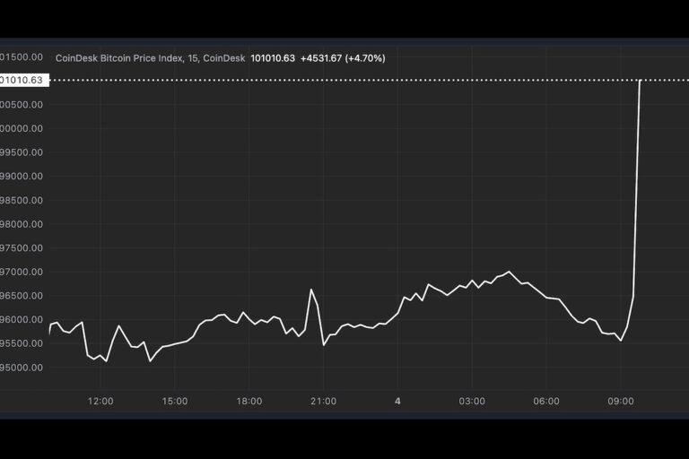 【速報】ビットコイン、10万ドル超え