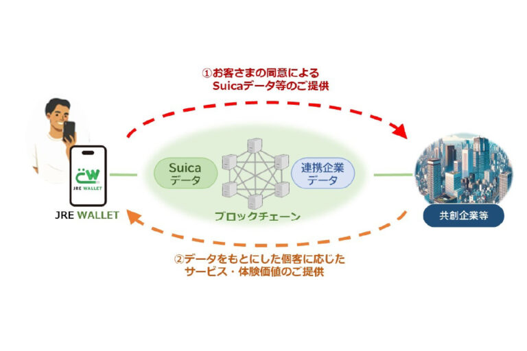 JR東日本、独自ブロックチェーンでSuicaデータを企業間共有──「JRE WALLET」1月リリース