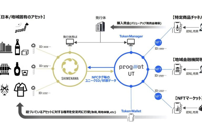 Progmat主催のDCC、「RWAトークン」ビジネスのスキーム検討結果を公表