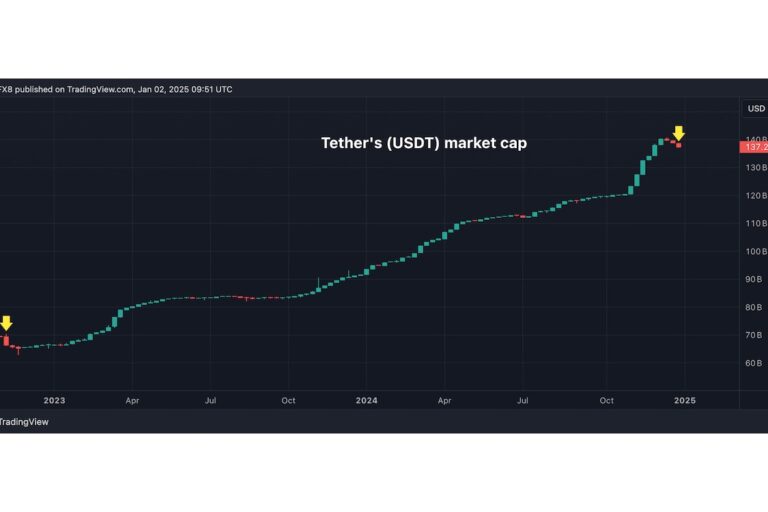 USDTの時価総額、FTX崩壊以来の急激な下落──EUでのMiCA施行の影響