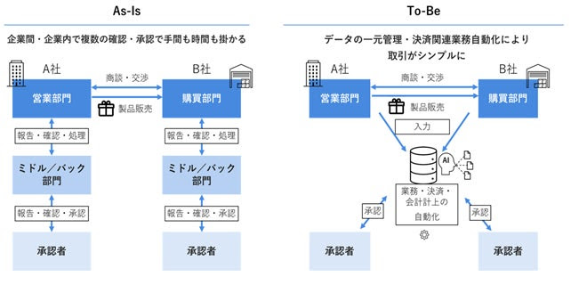 デジタル通貨フォーラム分科会、企業間取引の変革を目指すプラットフォームの途中経過を公表