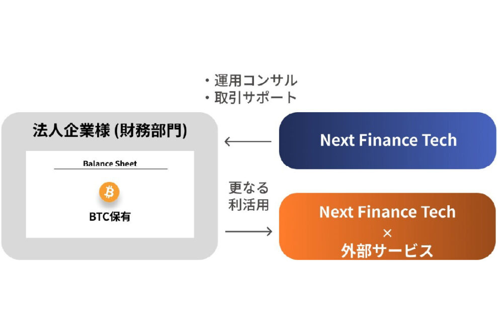 企業のビットコイン保有をサポート──Next Finance Techが新サービス2025年春開始